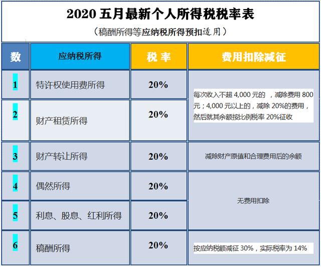 2020最新个人所得税税率表及详解