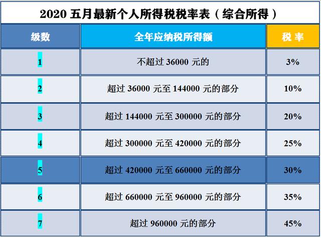 2020最新个人所得税税率表及详解