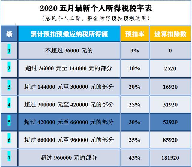 2020最新个人所得税税率表及详解