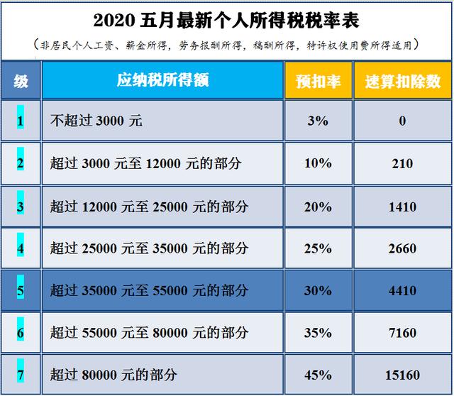 2020最新个人所得税税率表及详解