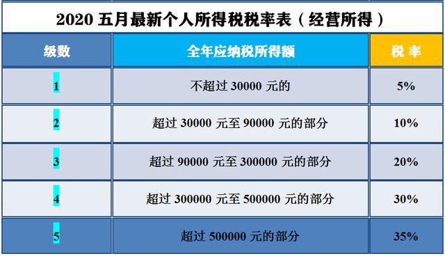 2020最新个人所得税税率表及详解