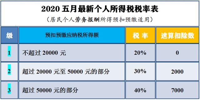 2020最新个人所得税税率表及详解