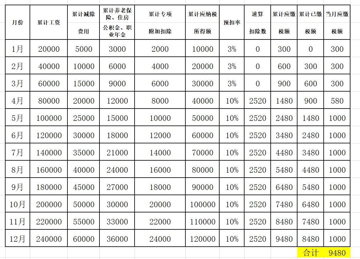 多少工资不用交个人所得税